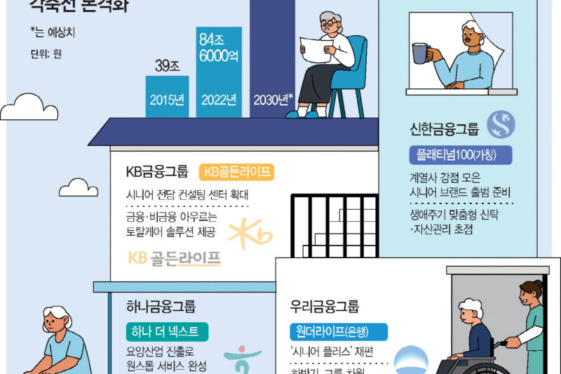 ‘ 시니어 시장 ‘ 노후 설계와 요양 맞춤 솔루션: 대한민국 금융 시장의 새로운 격전지